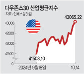 빅테크 실적 기대감… 다우 43000 첫 돌파