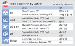 원전·인프라… 벌써 트럼프 수혜주 ‘들썩’
