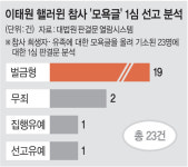 [단독]핼러윈 참사 모욕글 83% 벌금형… 여전히 2차 가해