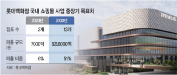 롯데百 ‘미래형 쇼핑몰’ 7조 베팅… ‘유통대전 2막’ 연다