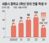 대입 걱정에… 중3 ‘세종 탈출’ 행렬