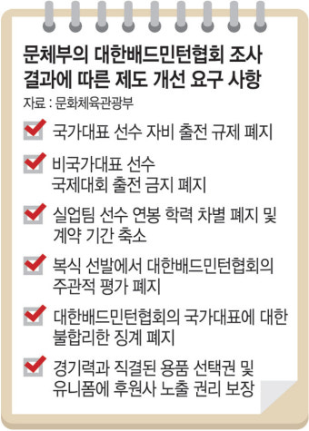 문체부 “배임 의혹 김택규 배드민턴협회장 해임을”