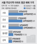 집값, 용산구 61% ‘확’ 뛸때 강북구는 9% ‘찔끔’