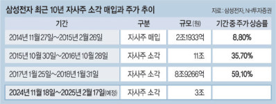삼성전자 ‘10조 부양책’ 약발… 주가 장초반 7%대 급등