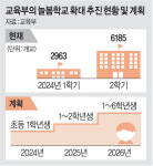 발레·펜싱… 초등학교 1학년 82%가 ‘늘봄학교’ 참여