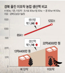‘콩→보리·양파’ 공동 이모작… 경북농가 소득 2배로