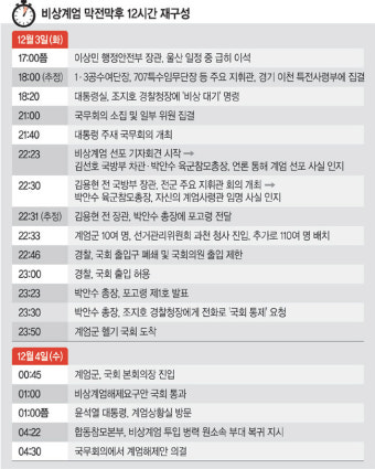 특전사령관 “계엄 작전중 대통령 전화”… 尹 직접 관여