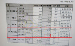 포천시산림조합, 무리한 투자와 연체율 증가로 부실 우려