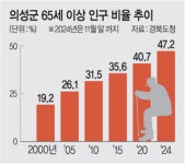 ‘평균연령 59.6세’ 의성군… 청년유입·출산확대 사활