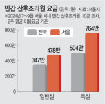 서울 산후조리원 ‘2주 478만원’… 전국 평균보다 131만원 더 비싸