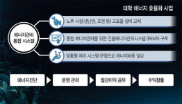 사용패턴 분석해 전기 낭비 최소화… 대학·中企에 ‘맞춤 솔루션’