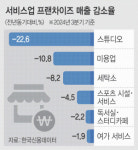 허리띠 졸라맨 대한민국… 미용실·세탁소도 안가요