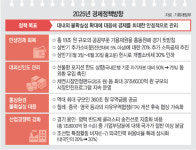 예산 67% 상반기 조기집행… 내수 살리기 올인