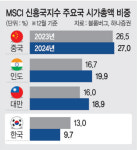 지난해 ‘나홀로 하락’ 한국증시, MSCI 신흥지수 비중 3.3%P↓
