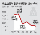 역주행 항공안전… 예산 6년간 72% ‘뚝’