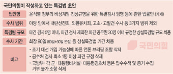 국힘, 수사대상 ‘내란·외환’ 빼고 ‘계엄특검’ 한정