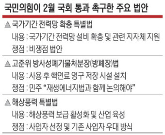에너지 3법 이달 통과 유력… 연금개혁 논의는 난항