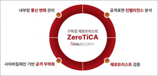 정보자산 지키는 ‘보안 구독서비스’ 속속 출시…라온시큐어 모의해킹 컨설팅 나루씨큐리티 악성코드 방어[별별 구독경제]