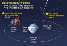 2032년 ‘아파트만 한 소행성’ 지구 근접… 충돌 확률은 0.005~3.1%[Science]