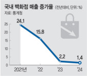 백화점 빅4 ‘불황 타파’ 리뉴얼 승부수