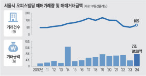 돈의문·마곡·시청… 서울 오피스 거래 뜨겁다