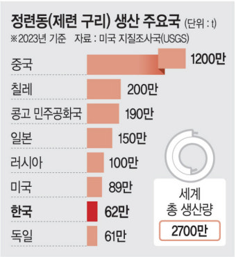 구리도 관세폭탄?… 트럼프 “국가안보 영향 조사하라”