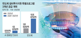 [단독] “반도체 주도권 올인”… 반도체기업 아니어도 소부장 생산땐 저리대출