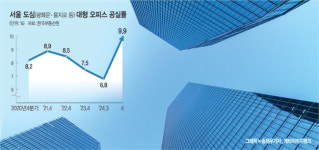 “비싼 종로·광화문 탈출”… 오피스 공실률 9.9%로 껑충