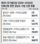 진해신항 건설·철도망 확충… ‘물류 허브’ 도약하는 경남도[로컬인사이드]