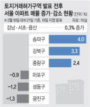 ‘반사이익’ 노리는 비토허구역, 서둘러 매물 회수