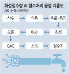 정수약품 투입부터 안전까지 ‘AI가 척척’… 선진 물산업 선도하다