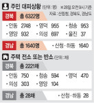 경북만 2221채 불타… 임시 주거시설 급하다