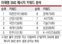 이재명 SNS 메시지 보니… 대한민국 196회 - 산업 182회 ‘통합·경제’ 중시