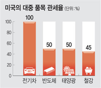 미국, 중국과 관세 휴전에도… 반도체·전기차·철강 ‘對중국 무역장벽’ 유지