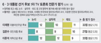 ‘첫 TV토론’ 논리·설득력·태도, 이재명·이준석 33점 > 김문수 27점