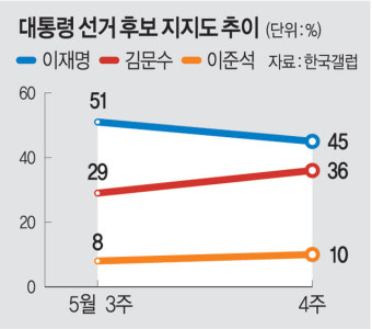 김문수 vs 이준석, 단일화 논의 이어가는 가운데 이재명 후보와의 격차 오차범위 안으로 들어올 수 있을까?