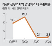 “마산자유무역지역, 혁신산단 탈바꿈” … 산업화 이후 ‘제2의 경제부흥’ 꿈꾼다[로컬인사이드]