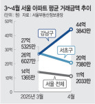 상권 침체에 꼬마빌딩 투자 시들… 강남 재건축으로 쏠린다