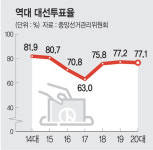 민주 ‘내란응징’ vs 국힘 ‘보수결집’… 서로 “지난 대선 투표율 77% 넘으면 유리”