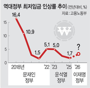 노동계, 내년 최저임금으로 1만1500원 요구…14.7% 인상 촉구