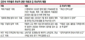 김민석, 수상한 차용에 재산축소 의혹까지 ‘일파만파’