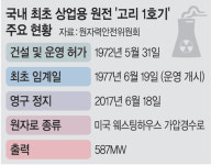 국내 업계, 원전 해체 상용화기술 100개 확보… 미국 독주 시장 뚫을지 주목