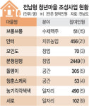 시골에 정착한 ‘청년 농업 어벤저스’ … 마을이 되살아났다[지역 소멸 극복 현장을 가다]