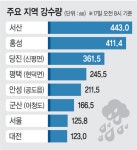 충남 때린‘괴물호우’…도로·열차 끊겨 곳곳 물난리