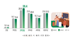 7월 26일∼8월 1일 휴가 출발 몰린다…동해안권이 최고 인기