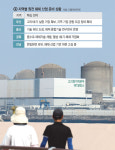 500조 시장 선점…‘고리1호 해체’ 수주전 뜨겁다