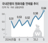 심상찮은 은행대출 연체율… 8년6개월만에 최고치