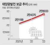 산사태 걱정 없고 전력 수요 보장… ‘산단 지붕 위 태양광’ 활성화