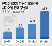 편의점 약판매, 약국 문닫는 심야시간에 절반이상 집중