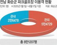 인구 2만 도시에 59만명 방문… 파크골프장 ‘지역경제 굿샷’